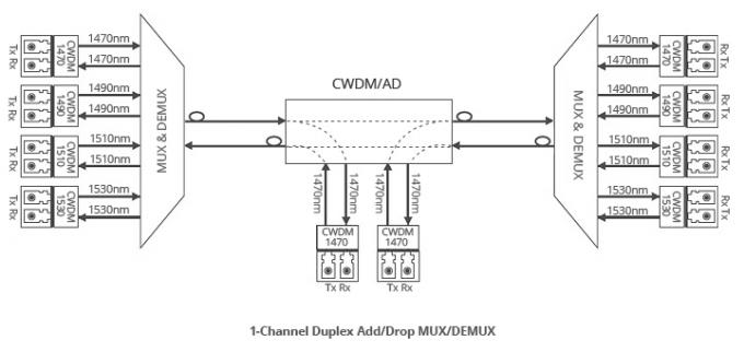 Fs Three-types-transmission-way-for-Fiberstore-CWDM-OADM-Duplex-BIDI.jpg